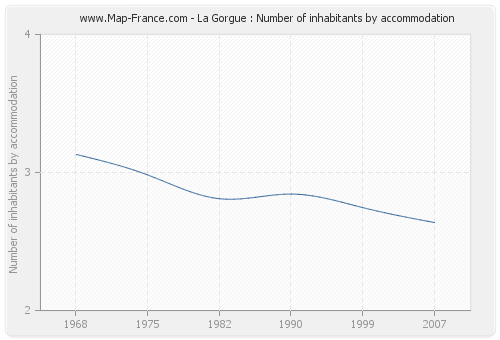 La Gorgue : Number of inhabitants by accommodation